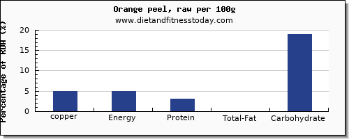 copper and nutrition facts in an orange per 100g